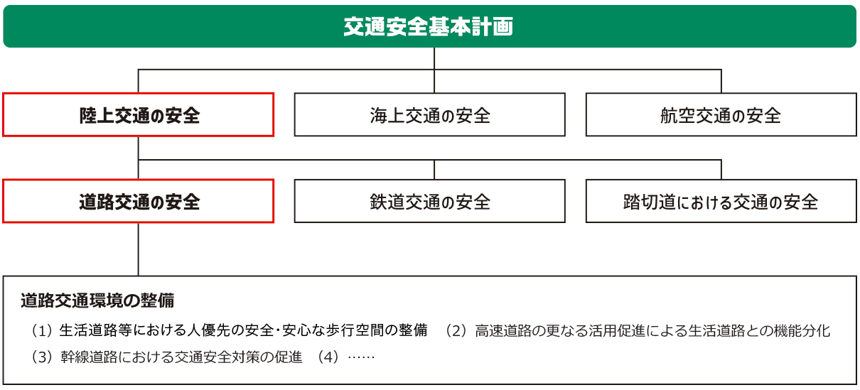 交通安全基本計画→陸上交通の安全→道路交通の安全→道路交通環境の整備 (1)生活道路等における人優先の安全・安心な歩行空間の整備(2)高速道路のさらなる活用促進による生活道路との機能分化(3)幹線道路における交通安全対策の促進