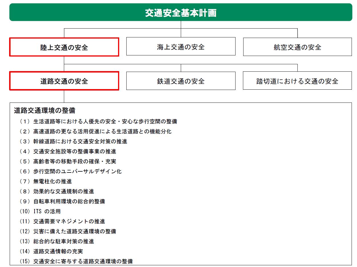 交通安全基本計画→陸上交通の安全→道路交通の安全→道路交通環境の整備 (1)生活道路等における人優先の安全・安心な歩行空間の整備(2)高速道路の更なる活用促進による生活道路との機能分化(3)幹線道路における交通安全対策の推進(4)交通安全施設等の整備事業の推進(5)高齢者等の移動手段の確保・充実(6)歩行空間のユニバーサルデザイン化(7)無電柱化の推進(8)効果的な交通規制の推進(9)自転車利用環境の総合的整備(10)ITSの活用(11)交通需要マネジメントの推進(12)災害に備えた道路交通環境の整備(13)総合的な駐車対策の推進(14)道路交通情報の充実(15)交通安全に寄与する道路交通環境の整備