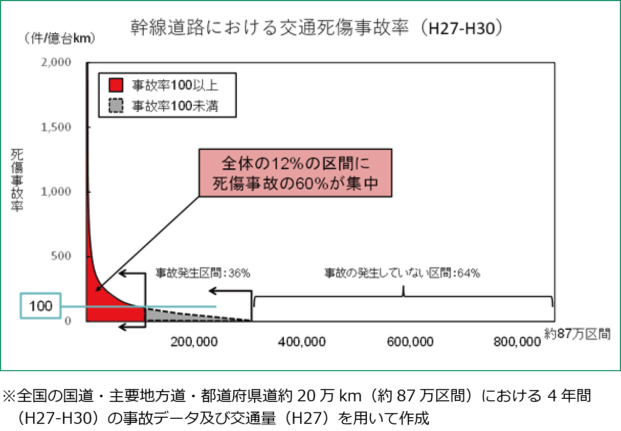 幹線道路における交通死傷事故率