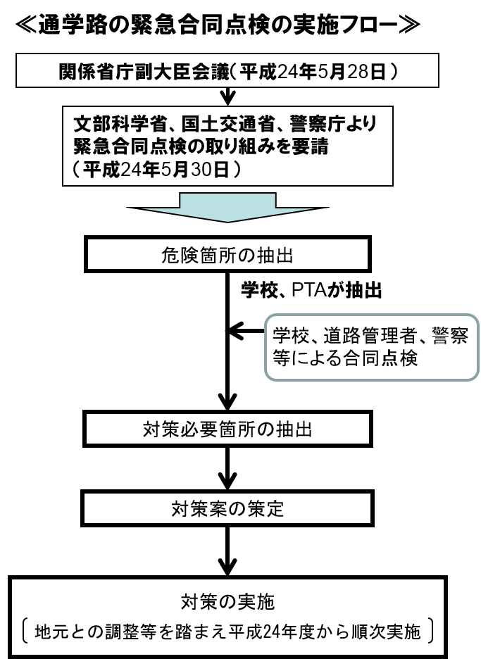 道路 3 通学路の交通安全対策 国土交通省