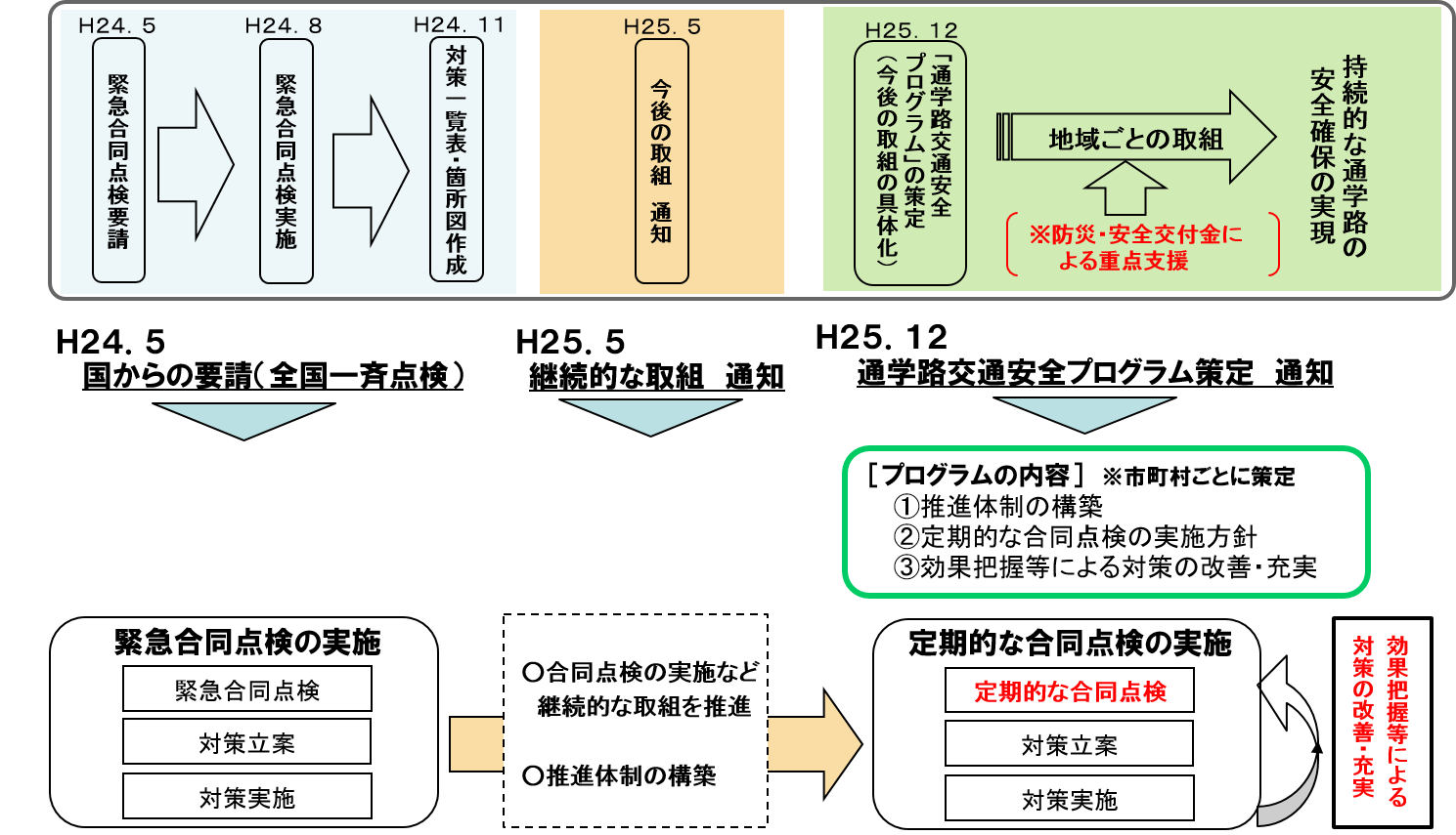 道路 3 通学路の交通安全対策 国土交通省