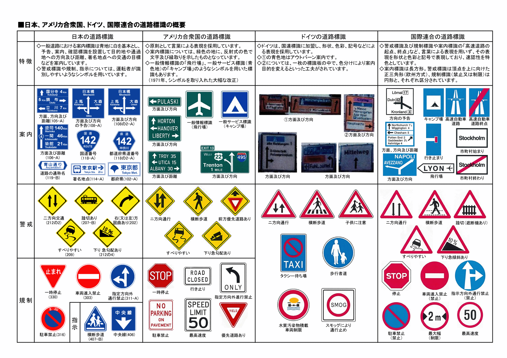世界の道路標識一覧