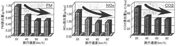 sx̌ɂPM,NOx,CO2̍팸