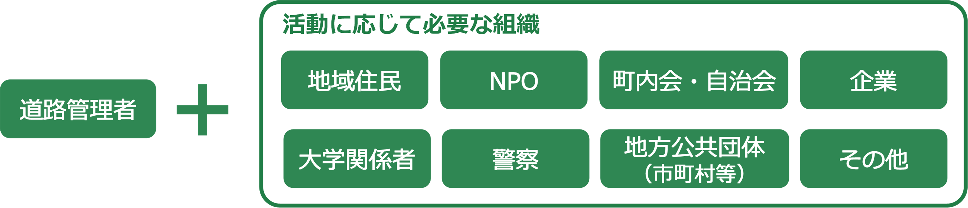 活動組織図