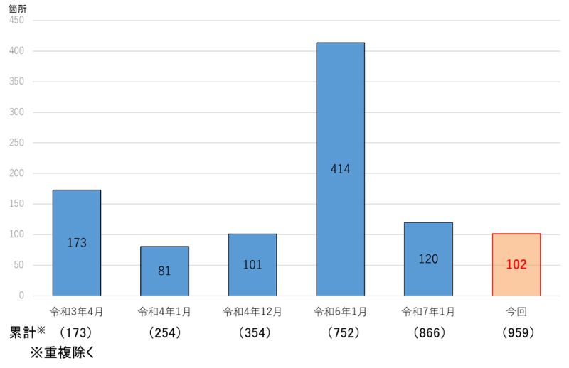 改良すべき踏切道 令和3年度以降の法指定状況 04j