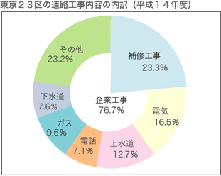 東京23区の道路工事内容の内訳(平成14年度実績)