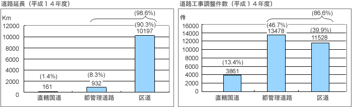道路延長(平成14年度)& 道路工事調整件数(平成14年度)