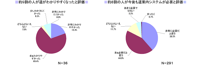 須崎市アンケートグラフ