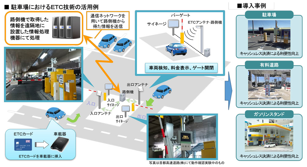 駐車場におけるＥＴＣ技術の活用例や今後の展開のイメージ画像