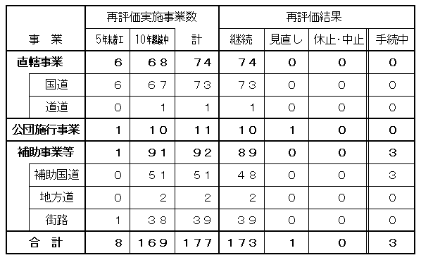再評価実施箇所数総括表