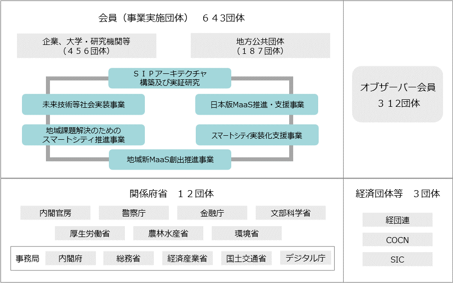 スマートシティ官民連携プラットフォームの構成