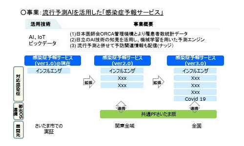 スマートシティプロジェクト｜スマートシティ官民連携
