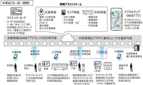 スマートシティプロジェクト｜スマートシティ官民連携