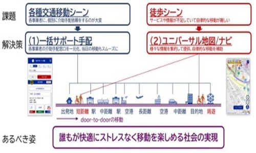 スマートシティプロジェクト｜スマートシティ官民連携