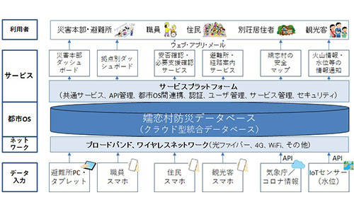 スマートシティプロジェクト スマートシティ官民連携プラットフォーム
