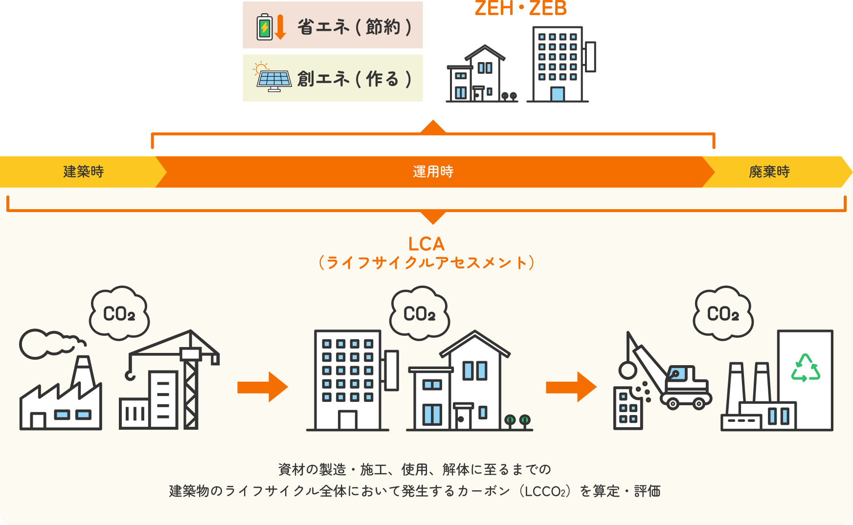 LCA（ライフサイクルアセスメント）資材の製造・施工、使用、解体に至るまでの建築物のライフサイクル全体において発生するカーボン（LCCO2）を算定・評価