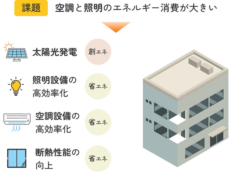 課題　空調と照明のエネルギー消費が大きい