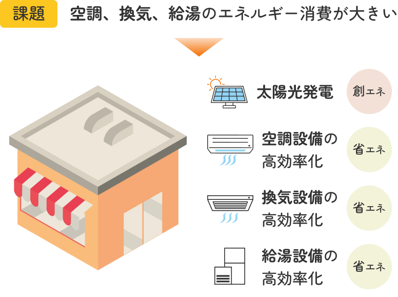 課題　空調、換気、給湯のエネルギー消費が大きい