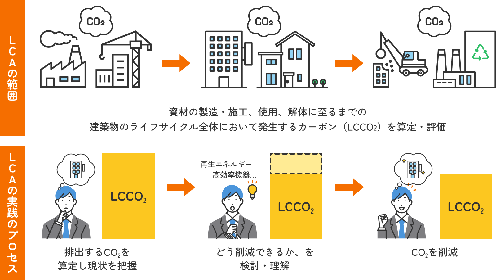 LCAの範囲　LCAの実践のプロセス
