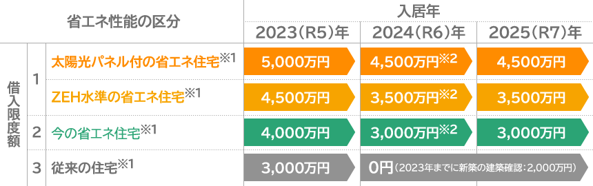 住宅ローン減税の借入限度額