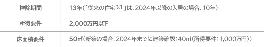 住宅ローン減税の要件