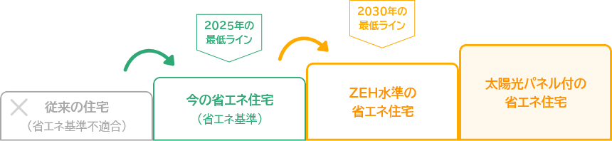 省エネ住宅の基準変更