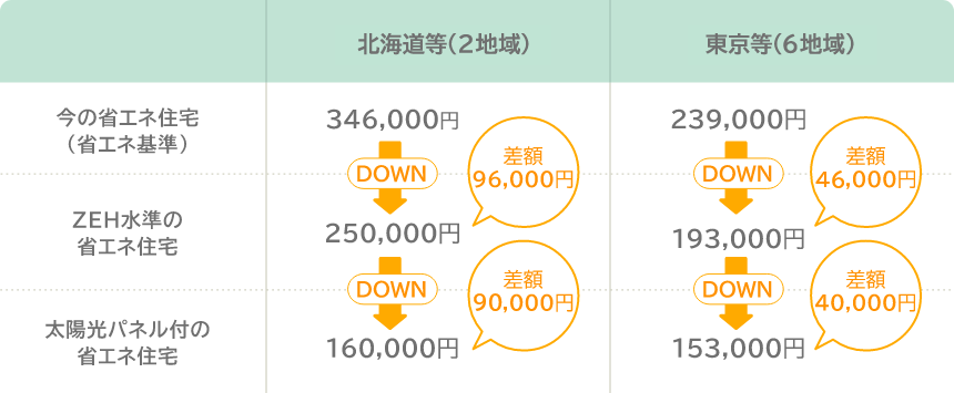 節約できる年間の光熱費詳細