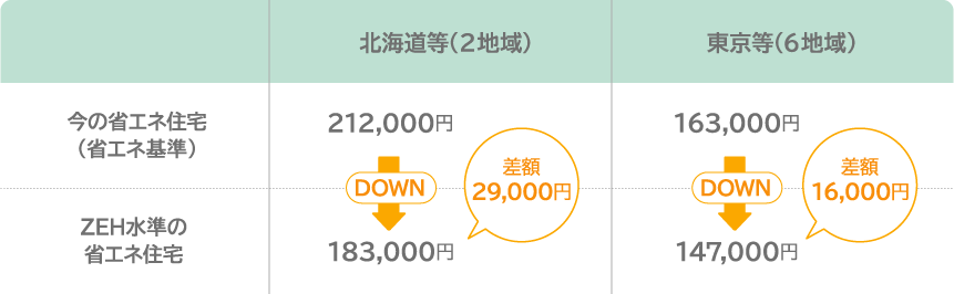 節約できる年間の光熱費詳細