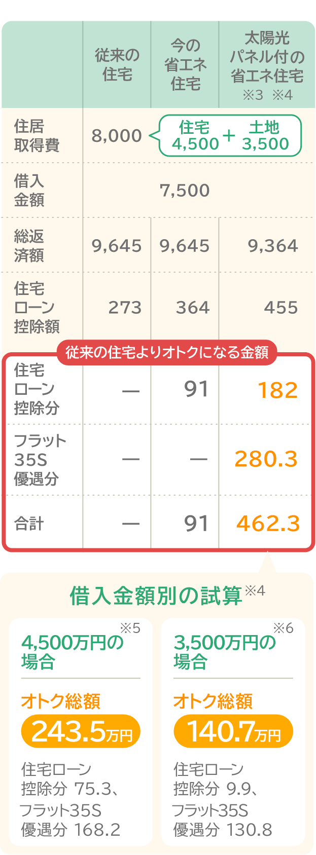 従来の住宅よりオトクになる金額試算詳細
