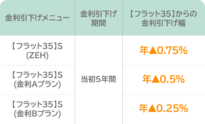 フラット35からの金利引下げ幅詳細