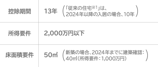 住民ローン減税（所得税）控除詳細