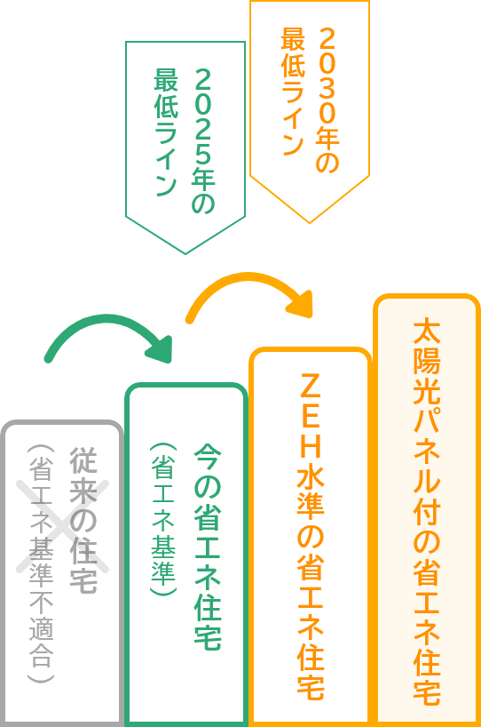 これからの省エネ住宅基準フロー。従来の住宅は、省エネ基準の不適合。2025年以降は今の省エネ住宅が基準に。2030年以降にはZEH水準の省エネ住宅が基準に。その先は、太陽光パネル付きの省エネ住宅が基準に。