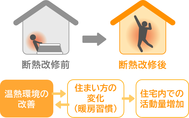 図解　断熱改修により室温が上昇し、住宅内の1日の身体活動が増加する