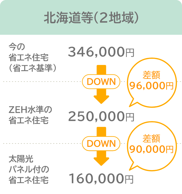 節約できる年間の光熱費　北海道札幌市等の例　今の省エネ住宅（346,000円）とZEH水準の省エネ住宅（250,000円）の差額が96,000円。 ZEH水準の省エネ住宅（250,000円）と太陽光パネル付の省エネ住宅（160,000円）の差額が90,000円