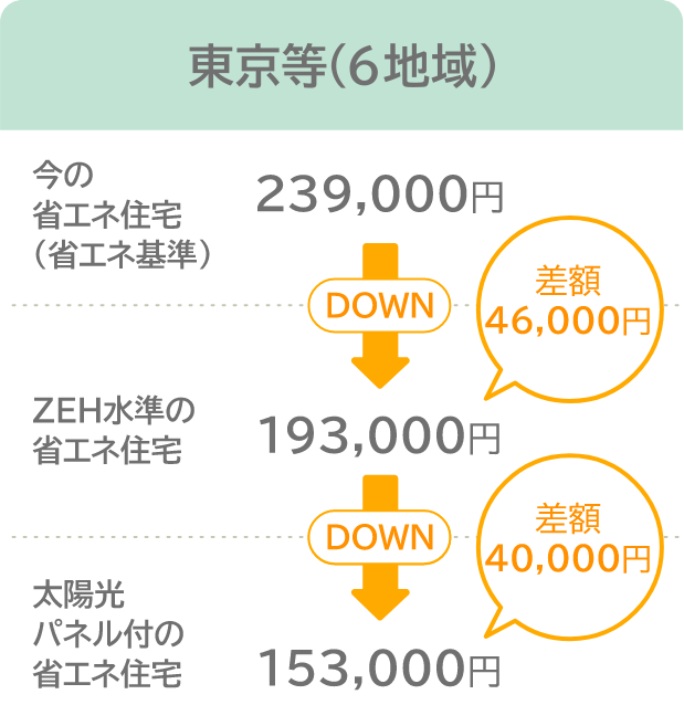 節約できる年間の光熱費 東京都23区等の例 今の省エネ住宅(239,000円)とZEH水準の省エネ住宅(193,000円)の差額が46,000円。 ZEH水準の省エネ住宅(193,000円)と太陽光パネル付の省エネ住宅(153,000円)の差額が40,000円
