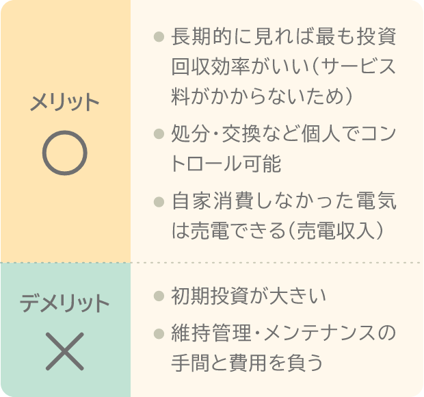 メリット 長期的に見れば最も投資回収効率がいい(サービス料がかからないため)。処分・交換など個人でコントロール可能。自家消費しなかった電気は売電できる(売電収入)。デメリット 初期投資が大きい。維持管理・メンテナンスの手間と費用を負う。