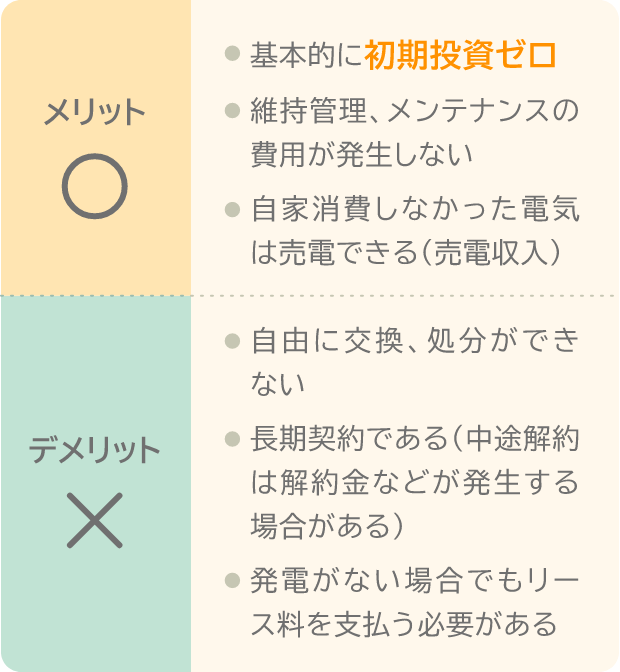 メリット 基本的に初期投資ゼロ。 維持管理、メンテナンスの費用が発生しない。自家消費しなかった電気は売電できる(売電収入)。 デメリット 自由に交換、処分ができない。長期契約である(中途解約は違約金などが発生する場合がある)。発電がない場合でもリース料を支払う必要がある。