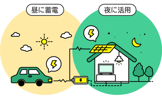 昼に蓄電し夜に活用するイメージ