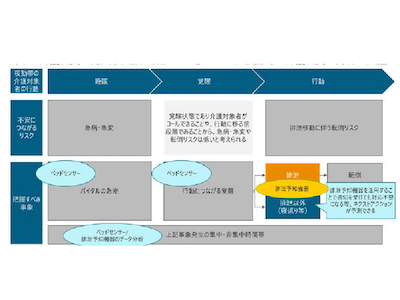 ICTを活用した介護業務の効率化プロジェクト
								