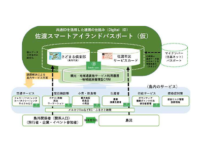 島内電子通貨を活用した地域循環共生圏プロジェクト