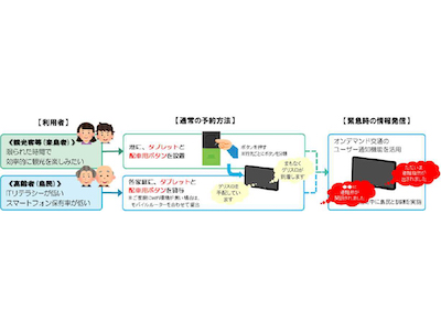 モビリティ×ICTで目指すスマートアイランド似島プロジェクト
								