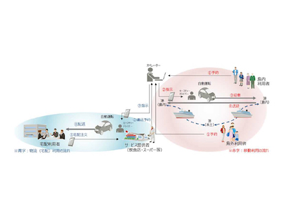 低コスト自動運転・オンデマンド予約を活用した島内交通・物流確保の効果検証