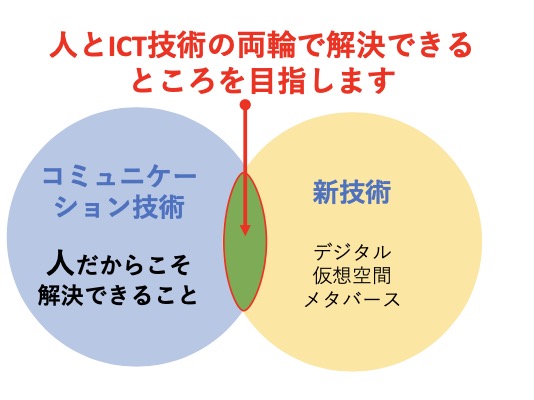 隠岐の島デジタル世代によるコミュニティデザイン
								