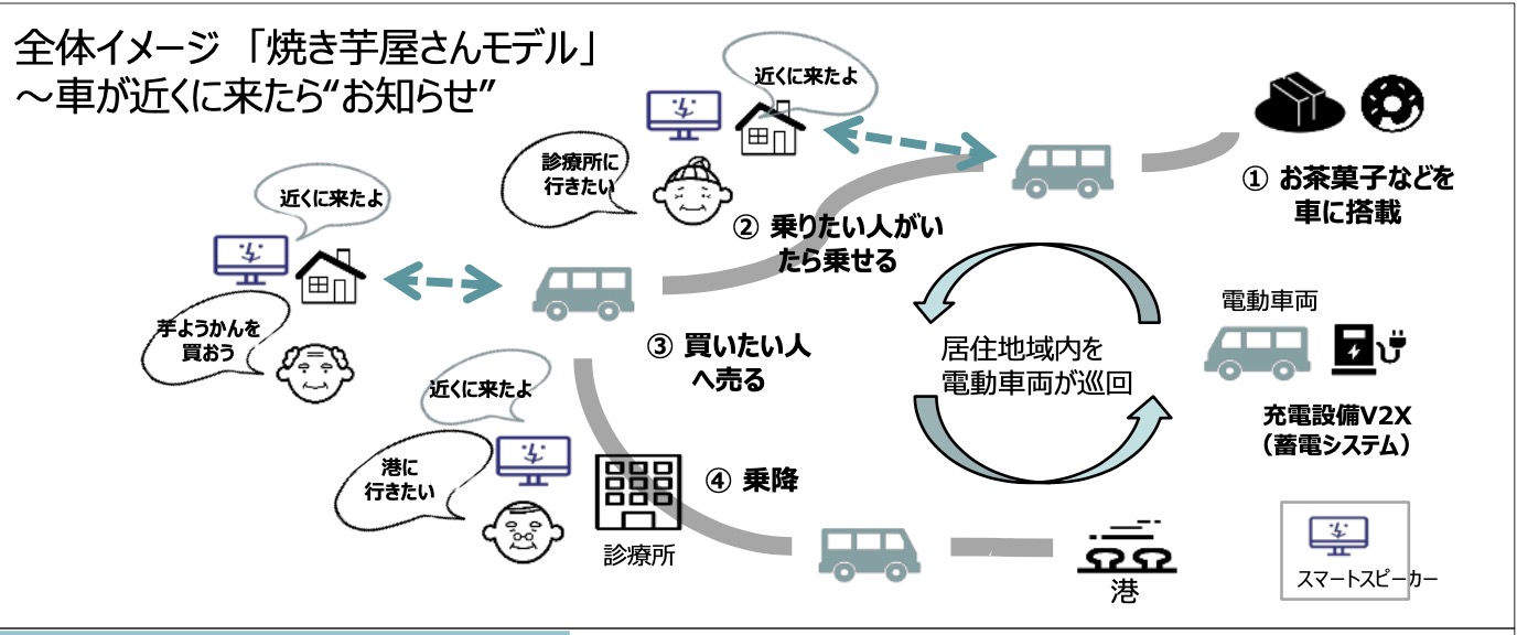 豊島スマートアイランド推進プロジェクト (IoTとモビリティとを連携させた「焼き芋屋さんモデル)