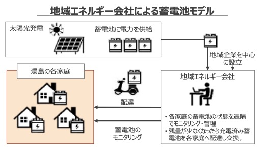 地産再エネ資源を利用したレジリエントでカーボンニュートラルな離島モデルの構築プロジェクト