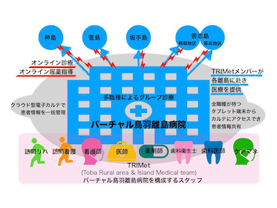 TRIMetバーチャル鳥羽離島病院実証調査プロジェクト