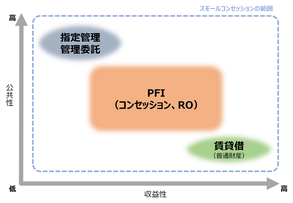 指定管理や管理委託は公共性が高く、賃貸借は収益性が高い。PFIは中間に位置する。