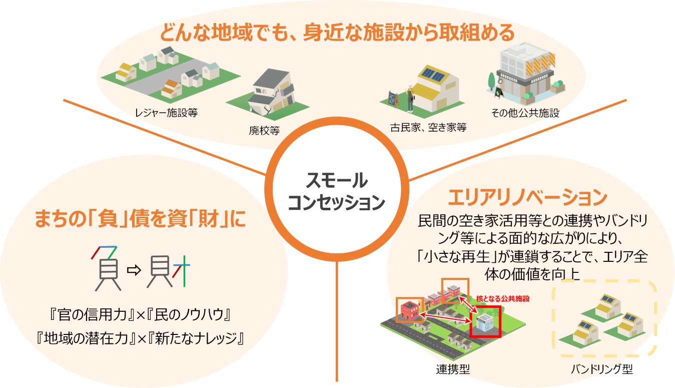 どんな地域でも、身近な施設から取り組める・まちの「負」債を資「財」に・エリアリノベーション