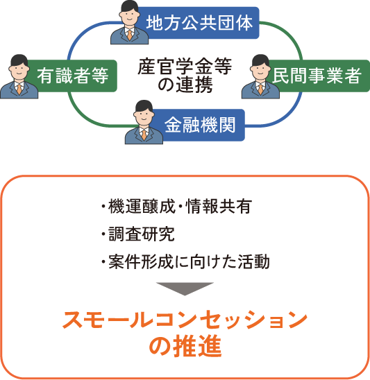 プラットフォームの活動内容図。地方公共団体、民間事業者、金融機関、有識者等メンバー間の交流を促進。メンバー間の情報発信・共通、交流やマッチングの機会、事務局からの情報提供を行い、案件形成を促進。
