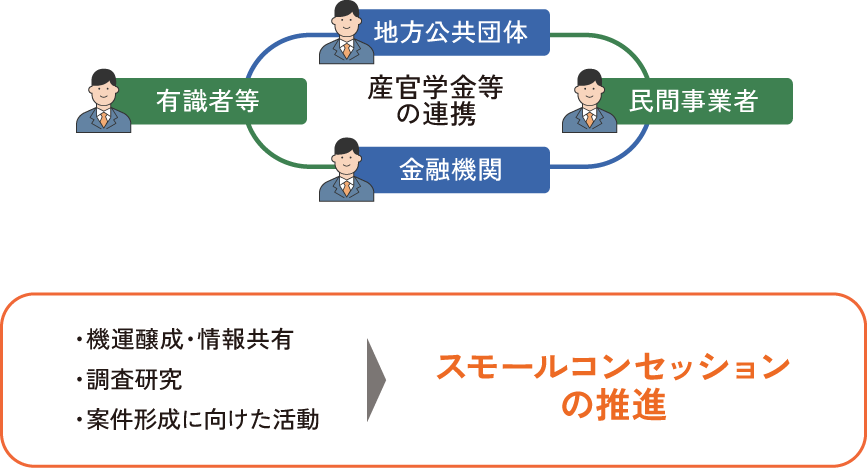 プラットフォームの活動内容図。地方公共団体、民間事業者、金融機関、有識者等メンバー間の交流を促進。メンバー間の情報発信・共通、交流やマッチングの機会、事務局からの情報提供を行い、案件形成を促進。